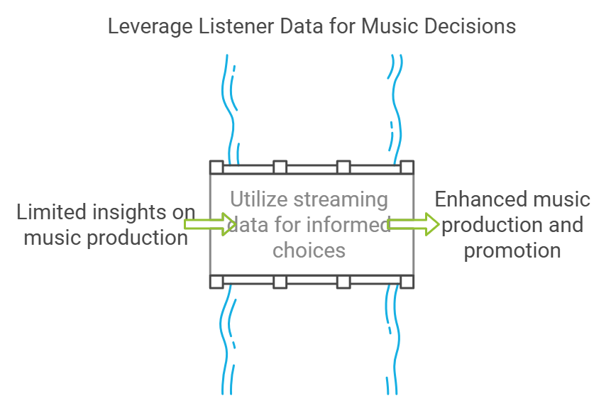 Changes in Music Distribution